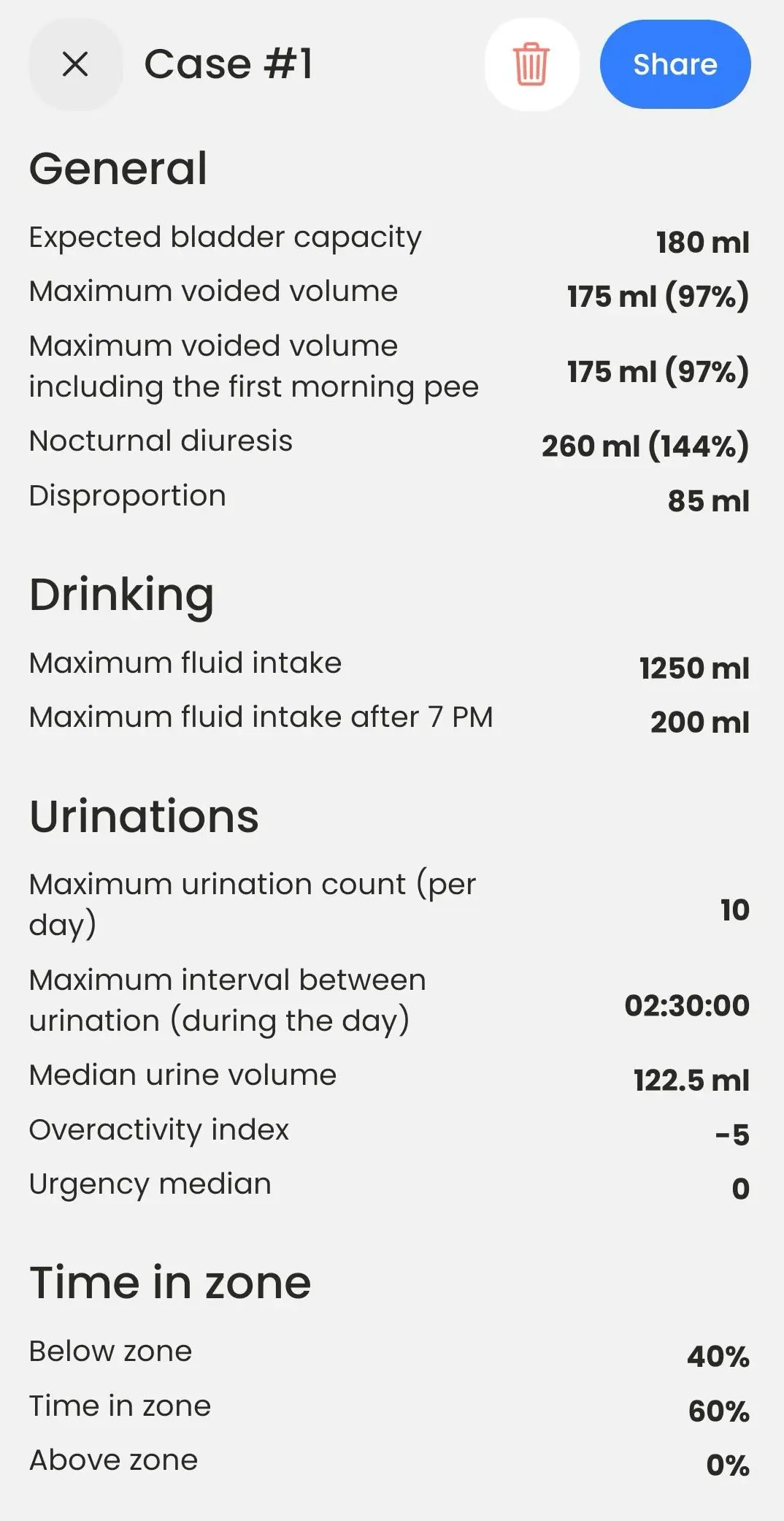 BeDRY summary screen listing expected bladder capacity 180 ml, maximum voided volume 175 ml at 97 percent, nocturnal diuresis 260 ml at 144 percent and a disproportion of 85 ml