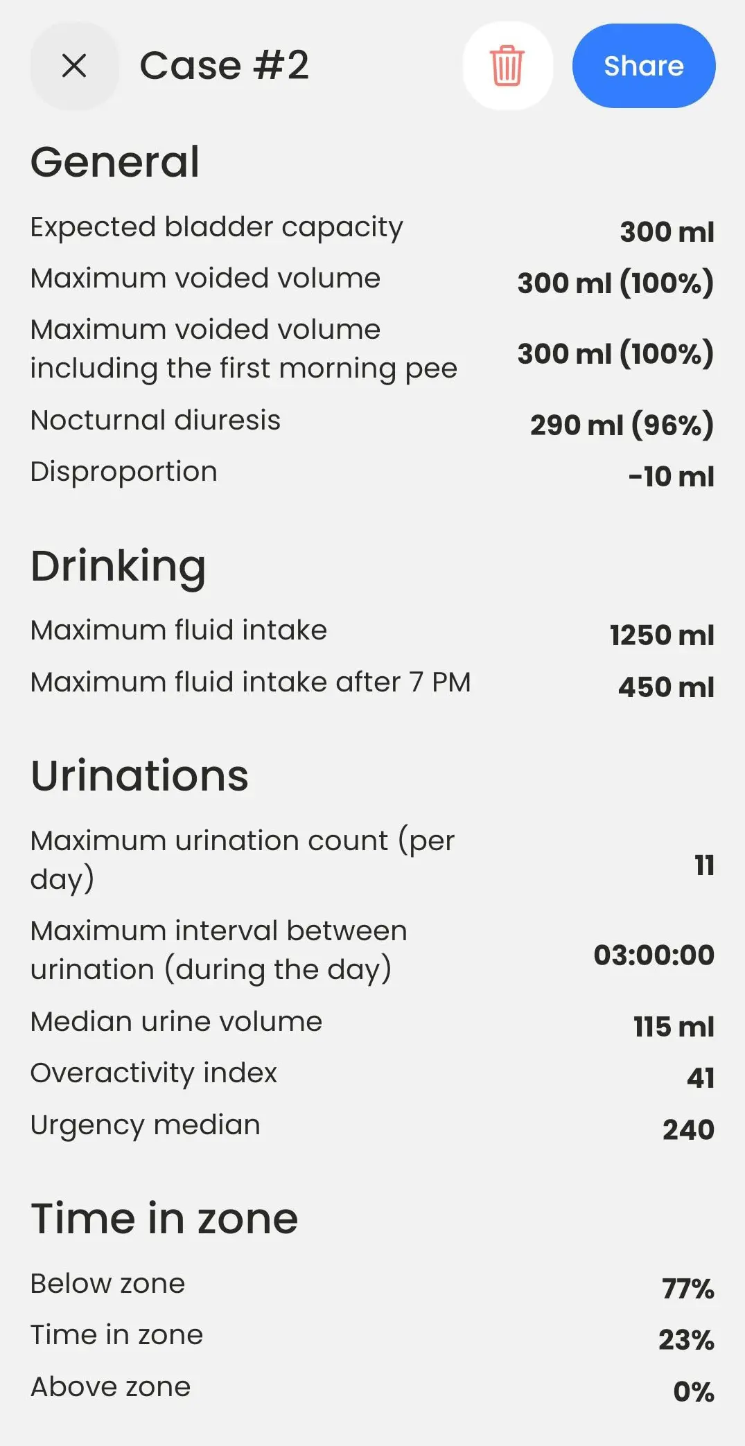 BeDRY summary showing expected bladder capacity 300 ml, maximum voided volume 300 ml at 100 percent, nocturnal diuresis 290 ml at 96 percent, 11 voids per day, median urine volume 115 ml and an overactivity index of 41