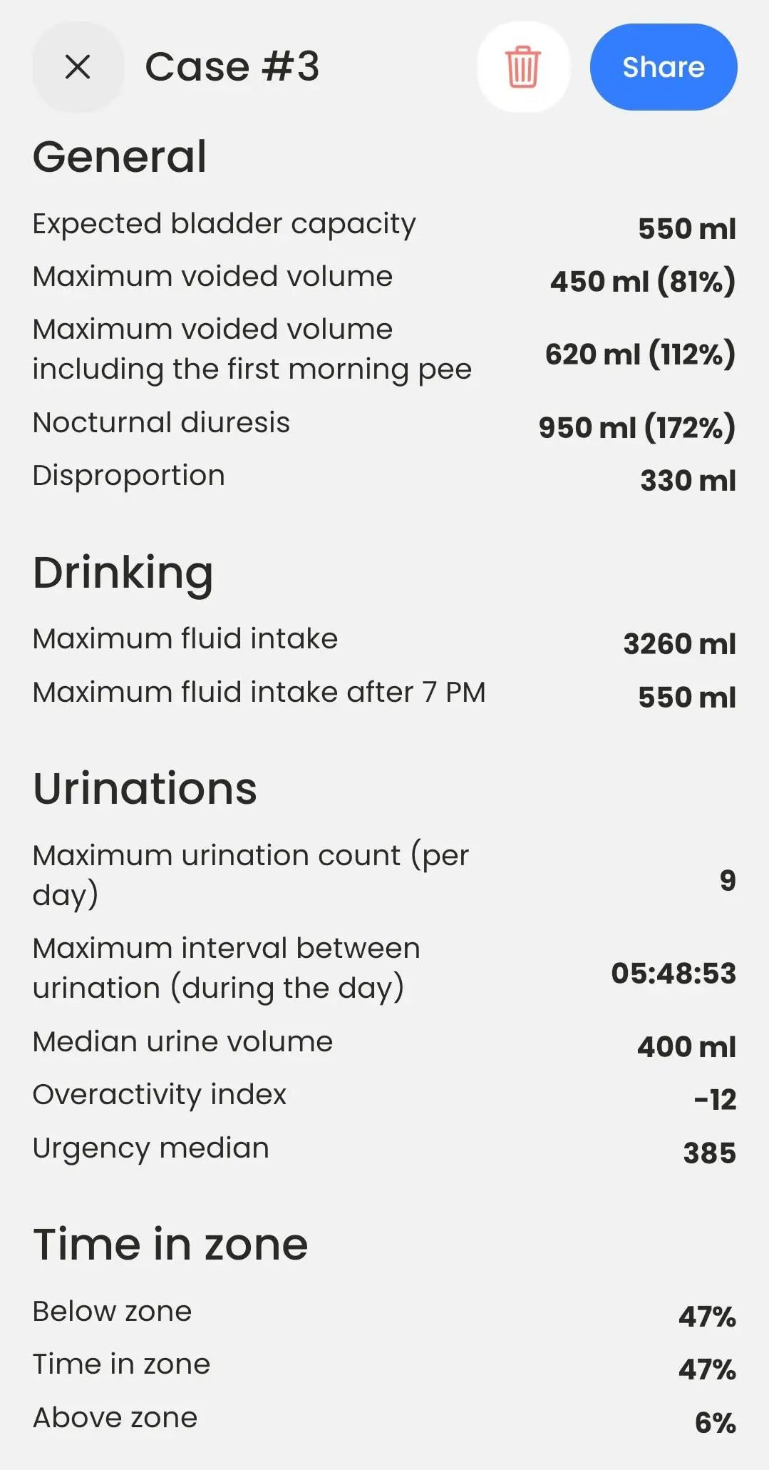 BeDRY summary showing expected bladder capacity 550 ml, maximum voided volume 450 ml at 81 percent, nocturnal diuresis 950 ml at 172 percent, a disproportion of 330 ml and a longest daytime interval of 5 hours 48 minutes