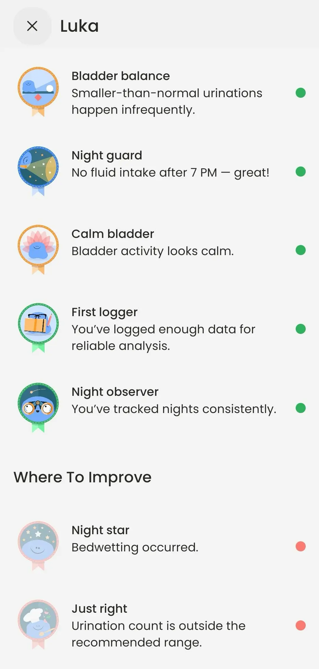 Checkpoint insights list: bladder balance, night guard, calm bladder and first logger marked green, with a Where To Improve section showing bedwetting and urination count marked red