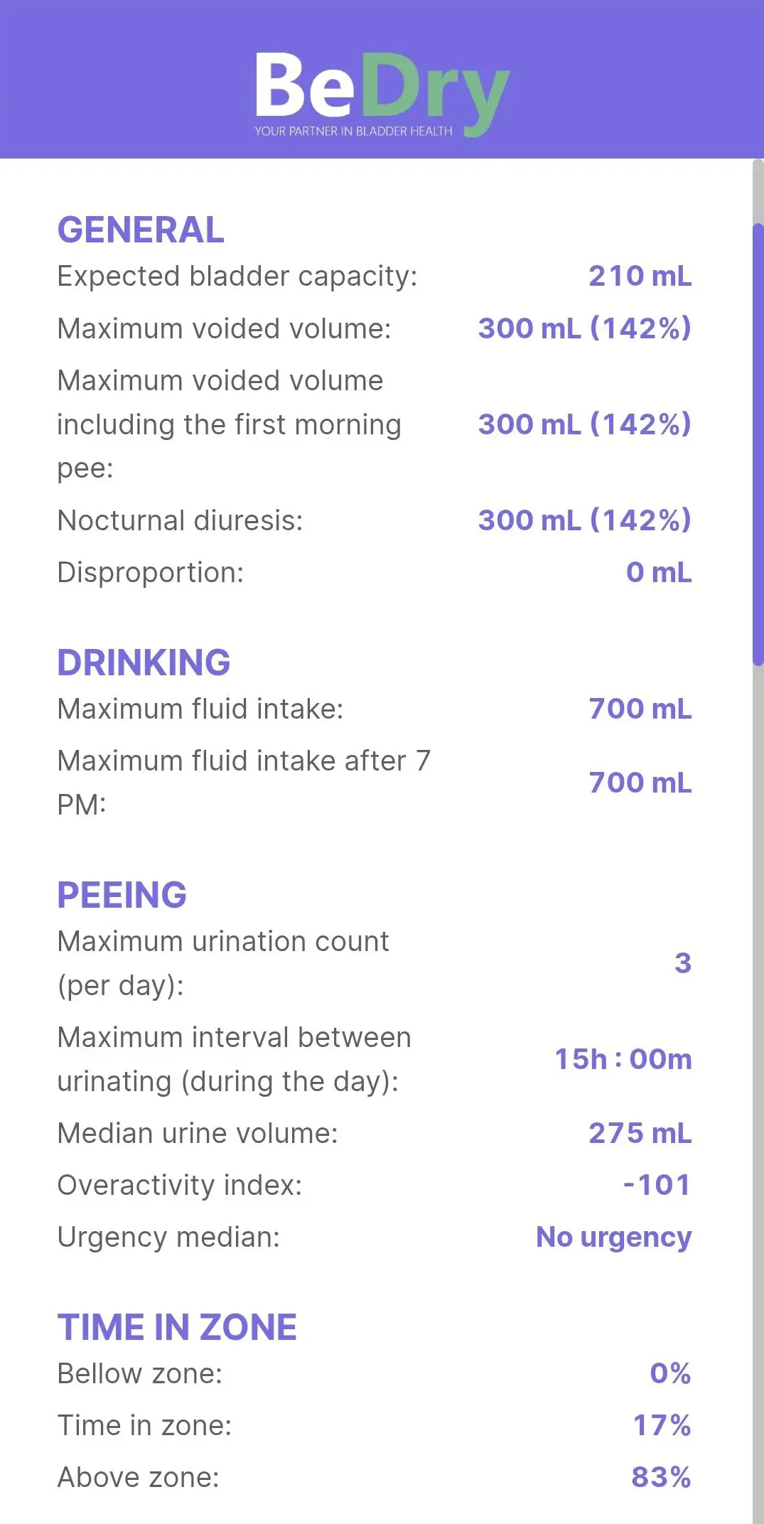 A shared BeDRY diary summary as a clinician sees it in the web app, listing expected bladder capacity, maximum voided volume, nocturnal diuresis, fluid intake, voiding frequency and overactivity index