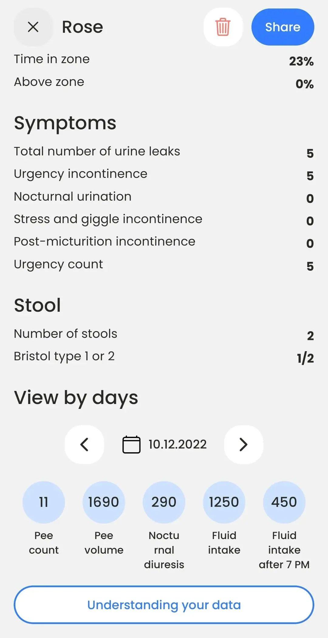 BeDRY summary continued, listing urine leaks by type, urgency count, stool count and Bristol types, with a day-by-day view