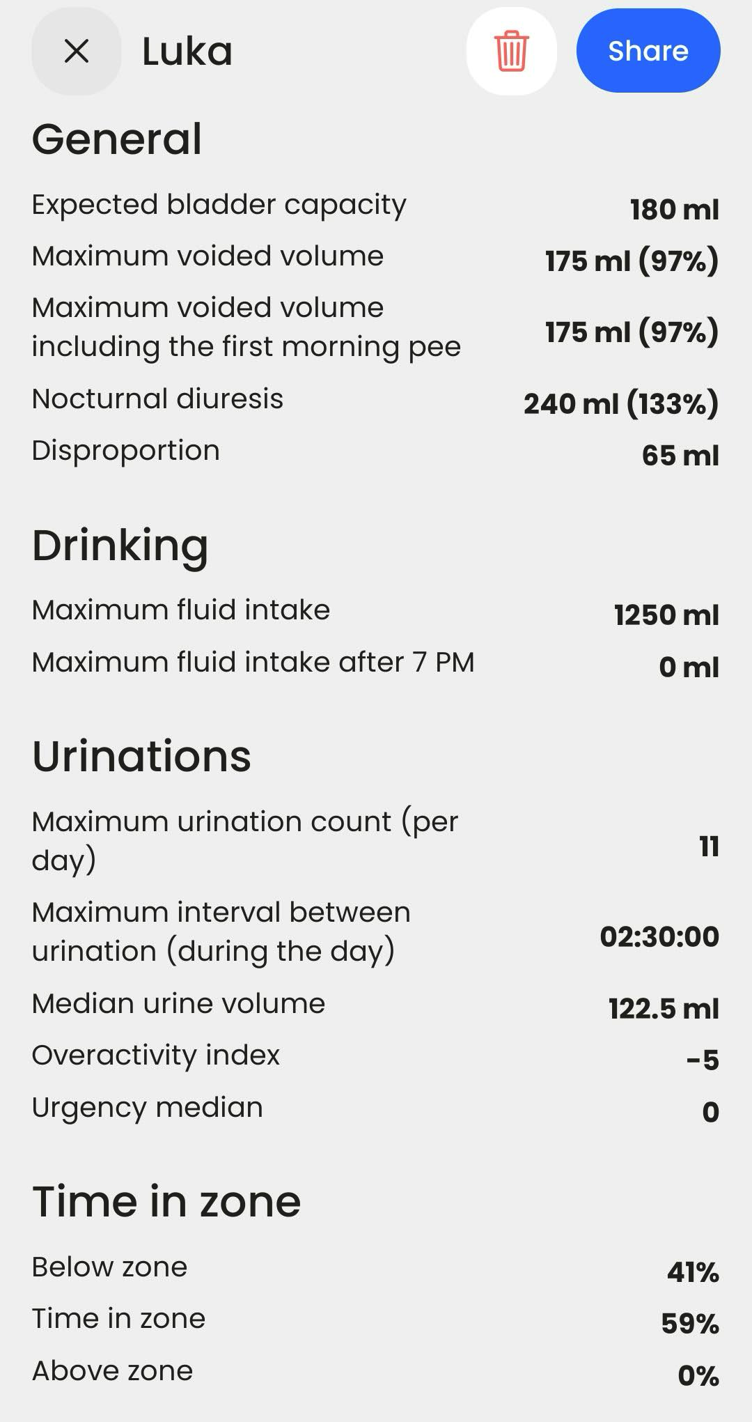 Detailed diary report with bladder capacity, drinking and urination metrics